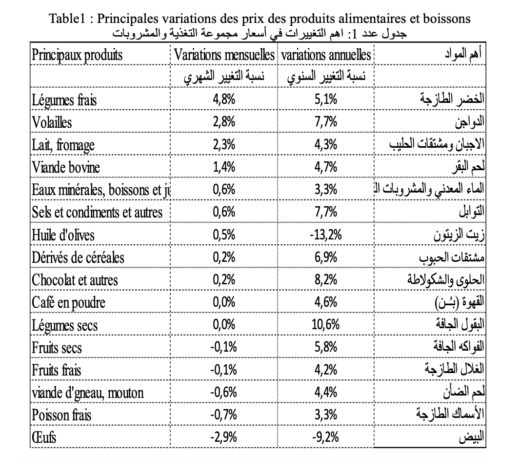 Tunisie : Quelle est la situation de l’inflation ? Comment sont orientés les prix à la consommation ?