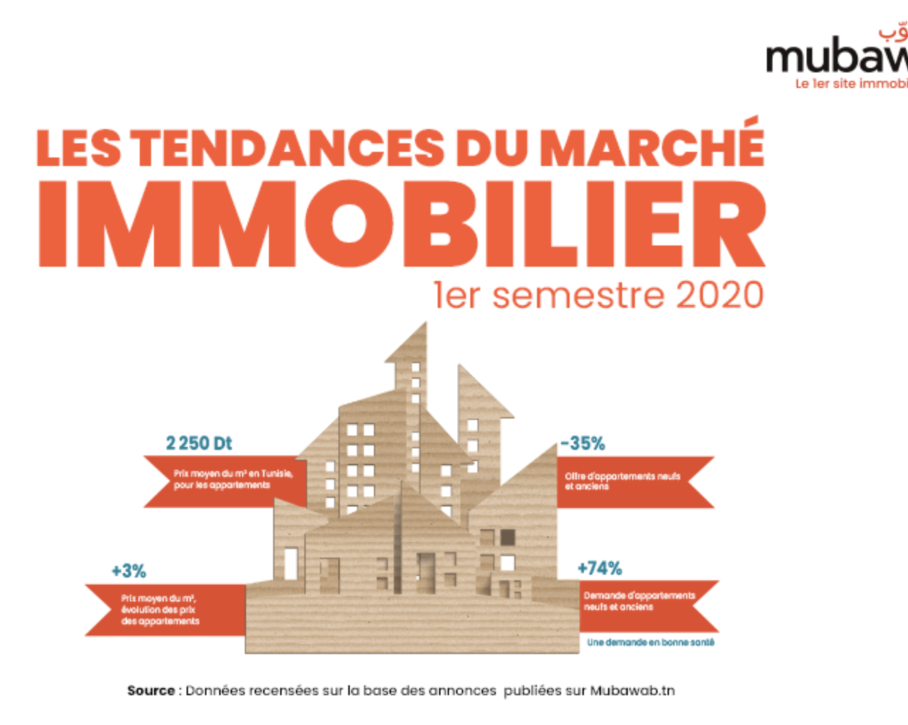 Tunisie : Mubawab présente la première édition de son Guide de l’Immobilier 1