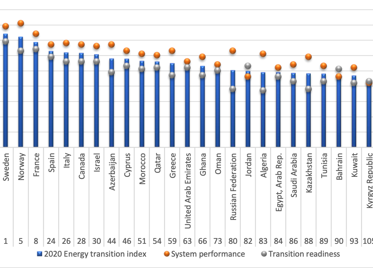 How are the challenges of the energy transition for Mediterranean countries reassessed due to the Covid-19 pandemic? 3