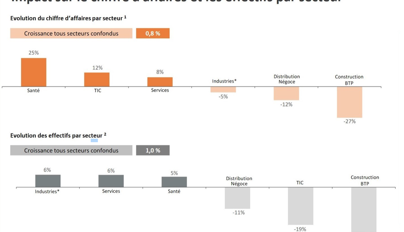 Maroc : Les entreprises du secteur de la santé ont connu la croissance la plus importante en termes de chiffre d’affaires en 2020