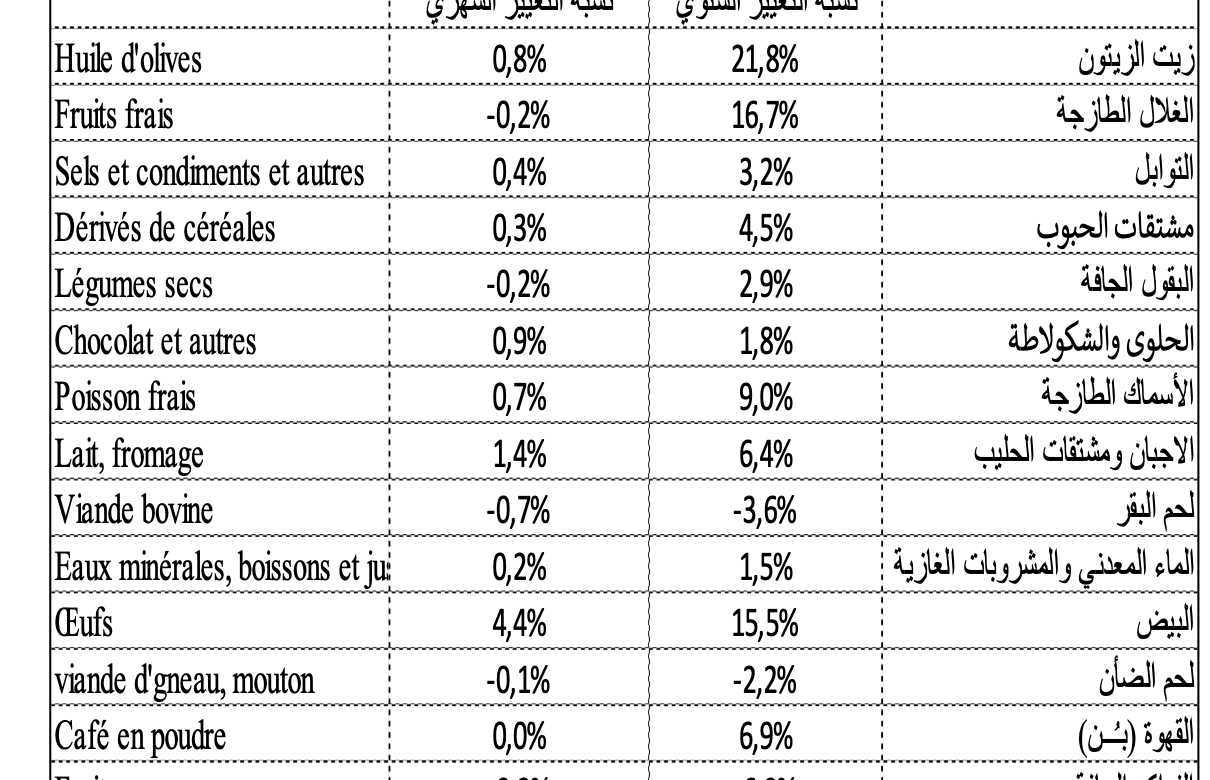 Tunisie : Quelle est la situation économique à fin 2021 à travers les prismes de l’inflation et des prix à la consommation ? Analyse