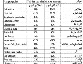 Tunisie : Quelle est la situation économique à fin 2021 à travers les prismes de l’inflation et des prix à la consommation ? Analyse