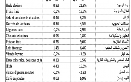 Tunisie : Quelle est la situation économique à fin 2021 à travers les prismes de l’inflation et des prix à la consommation ? Analyse