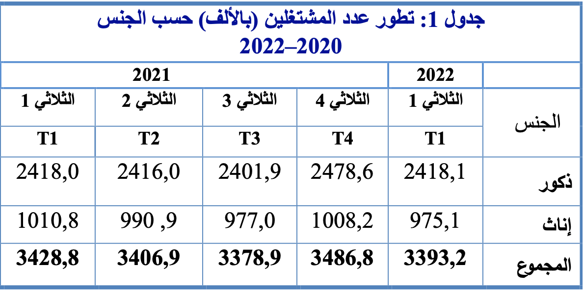 Tunisie : Quelle est la situation de l’emploi et du chômage en 2022 ? 4