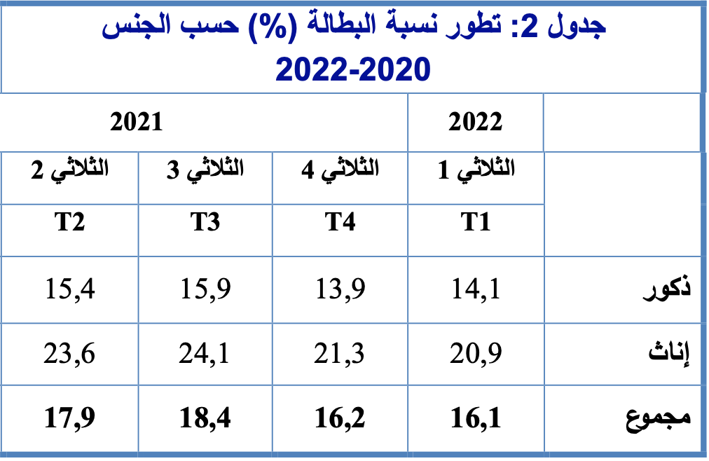 Tunisie : Quelle est la situation de l’emploi et du chômage en 2022 ? 6