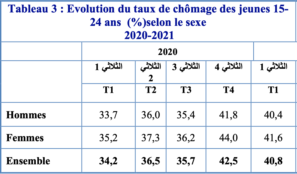 Tunisie : Quelle est la situation de l’emploi et du chômage en 2022 ? 7