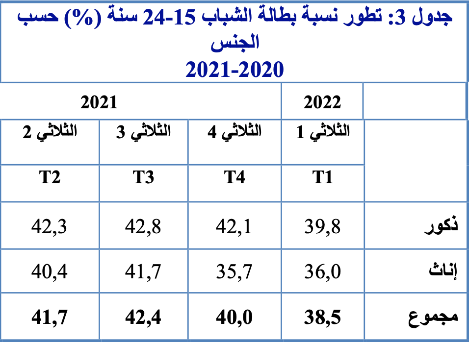 Tunisie : Quelle est la situation de l’emploi et du chômage en 2022 ? 8