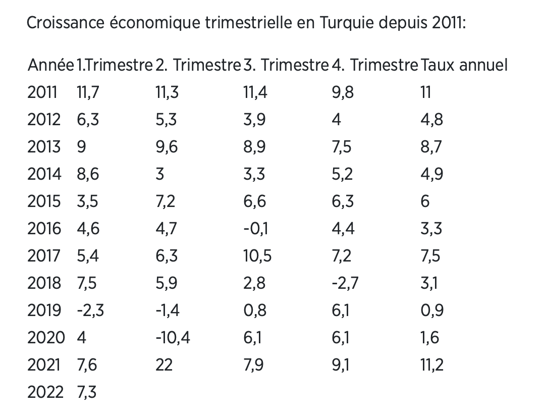 La Turquie afficherait une croissance de 7,3% pour le premier trimestre 2022