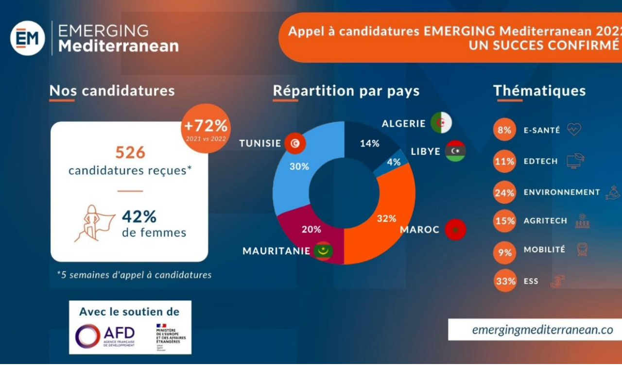 Tunisie : Record de candidatures pour EMERGING Mediterranean, du 24 au 26 juin pour le Bootcamp des 2 Rives
