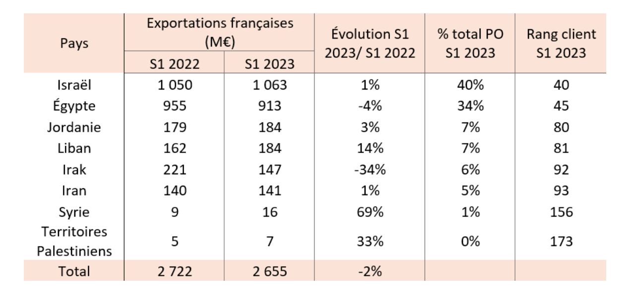 PROCHE ORIENT France commerce