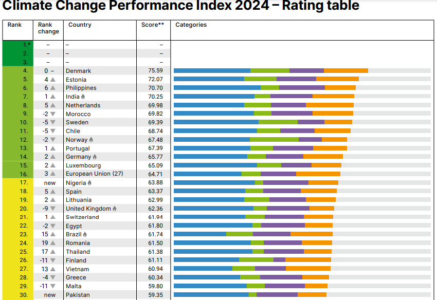 MAROC Classement Lutte contre réchauffement climatique