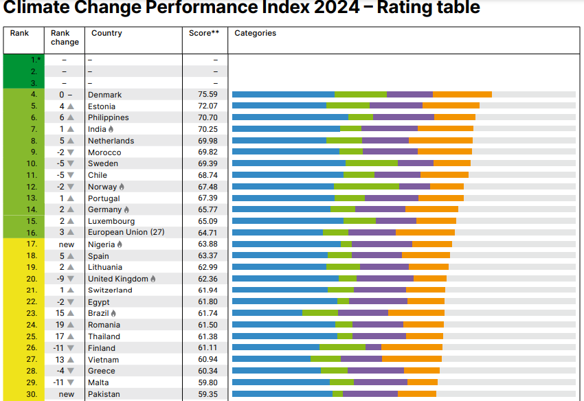 MAROC Classement Lutte contre réchauffement climatique