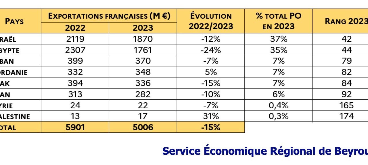 PROCHE ORIENT tableau France exportations