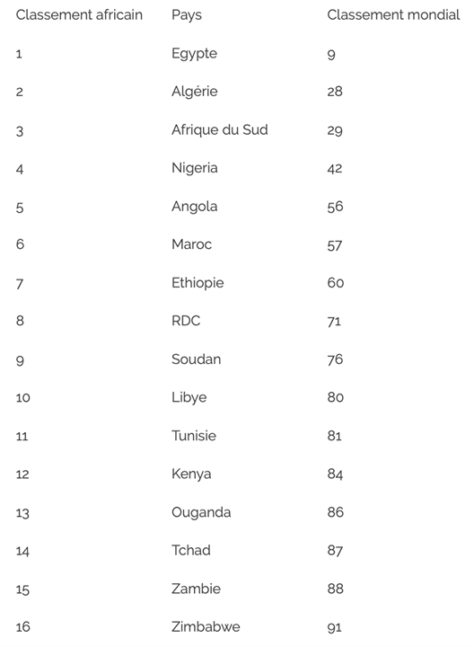 Afrique Comment sont classées les puissances militaires africaines