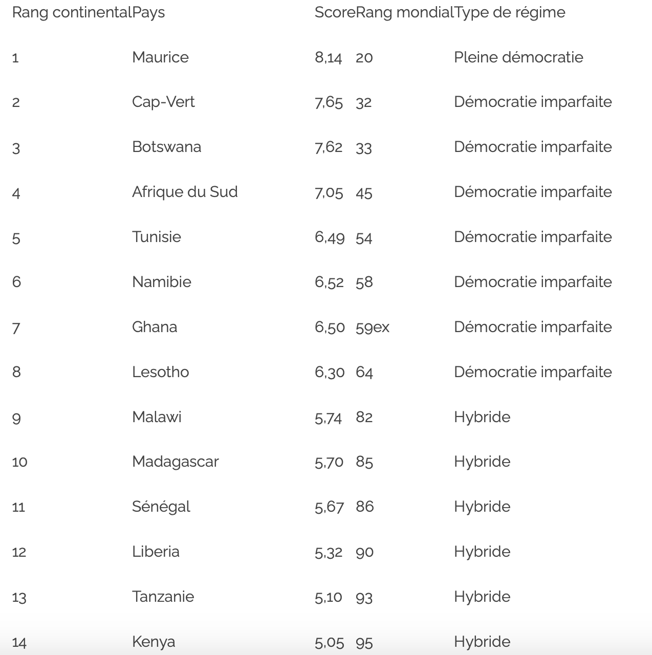 classement democratie afriue