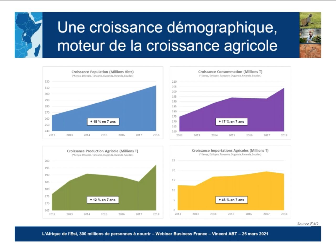 croissance agricole