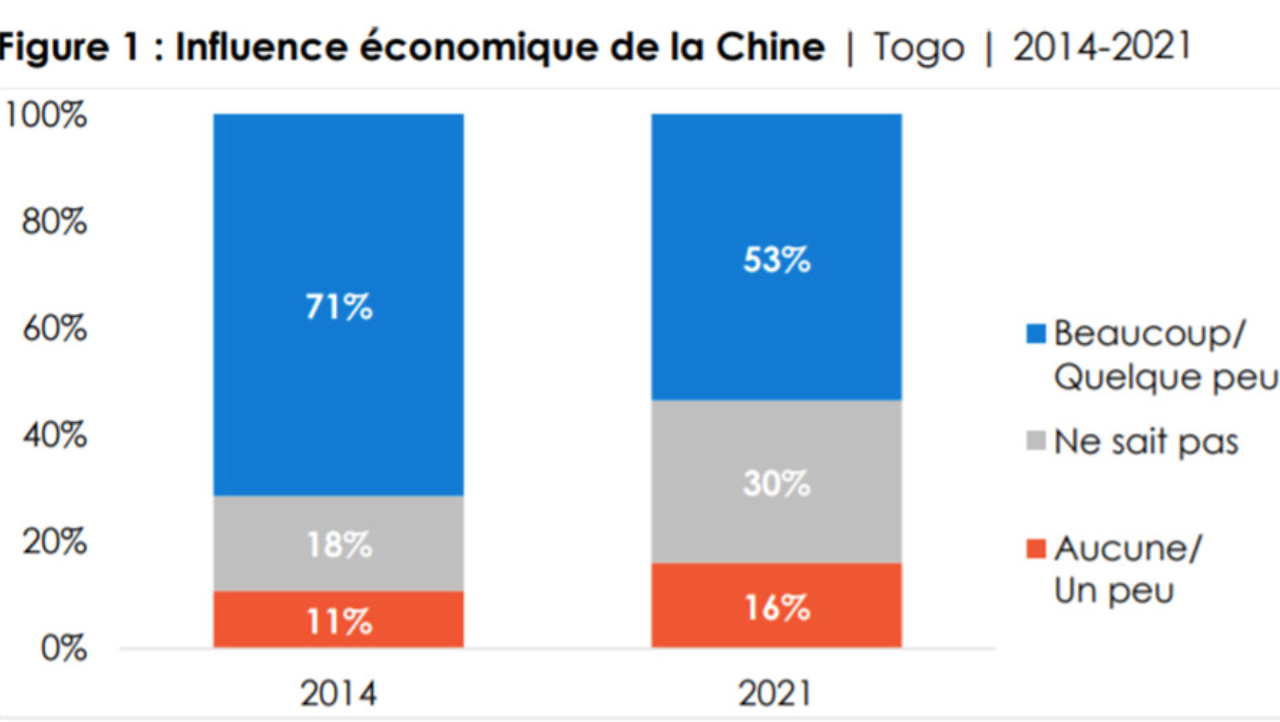 Quels sont les puissances étrangères que le Togo apprécie le plus et le moins Classement et analyse