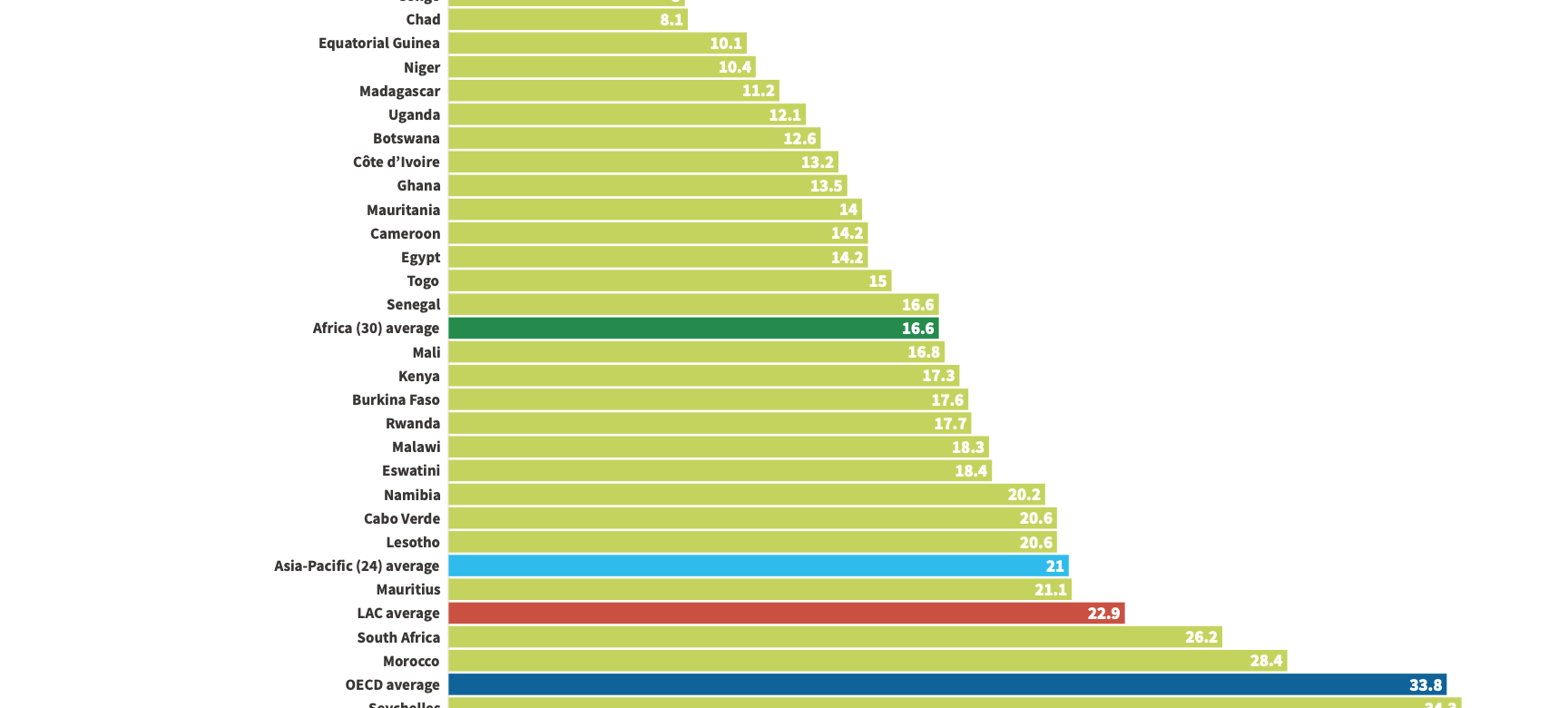 Afrique Les dettes des pays africains continuent de peser sur leurs économies. Comment peuvent ils mobiliser plus de recettes intérieures