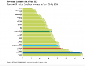 Afrique Les dettes des pays africains continuent de peser sur leurs économies. Comment peuvent ils mobiliser plus de recettes intérieures