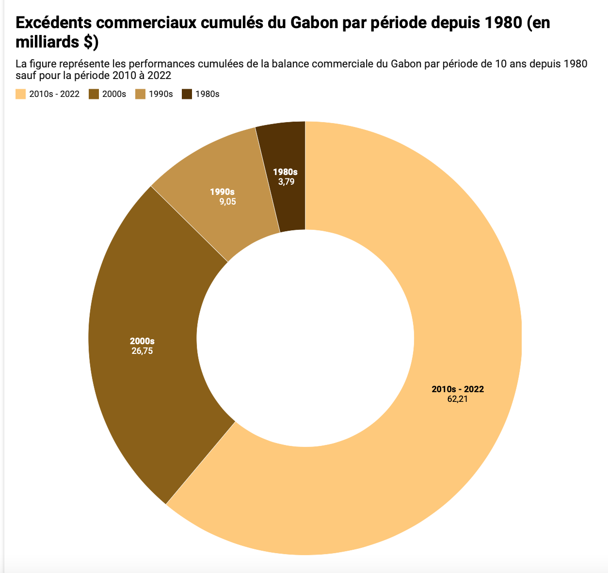 GABON Tableau balance commerciale
