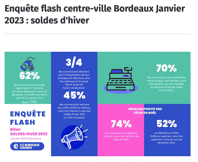 bordeaux bilan soldes