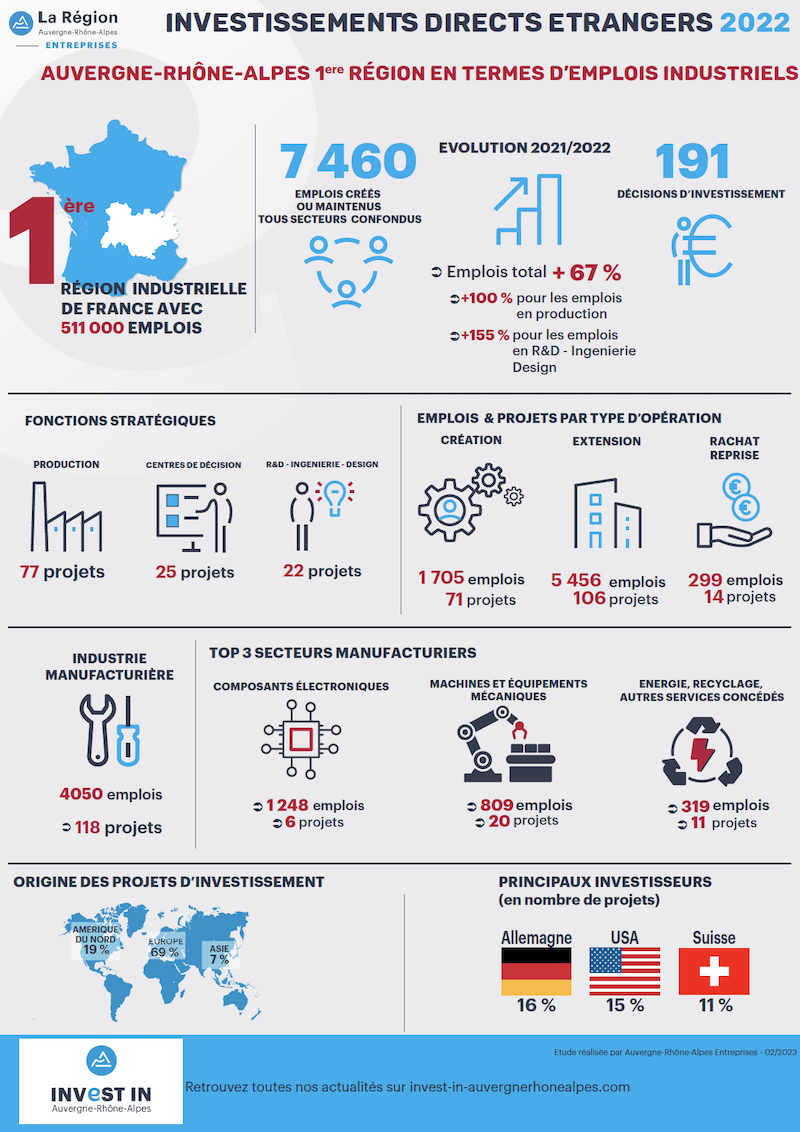 AURA attractivite emplois industriels