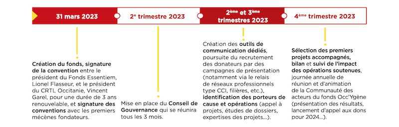 Occygene occitanie