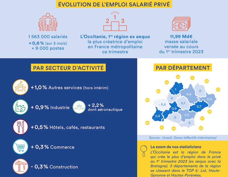 emploi