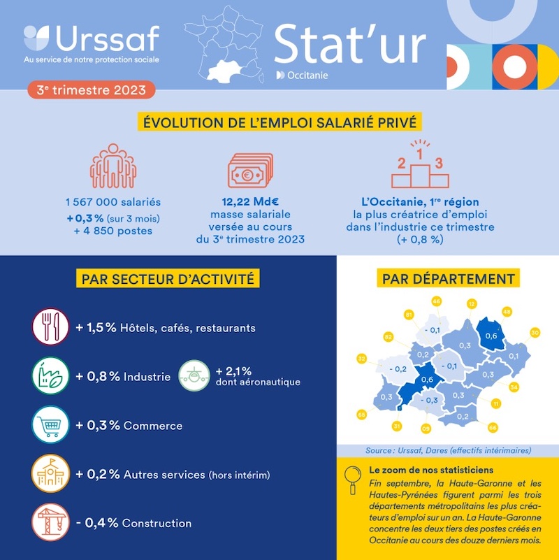 Emploi Occ