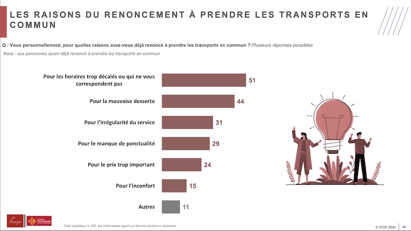 sondage raison renoncement transports en commun toulouse