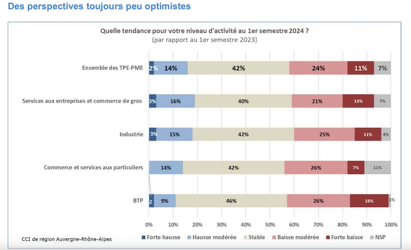 CCI tendances entreprises