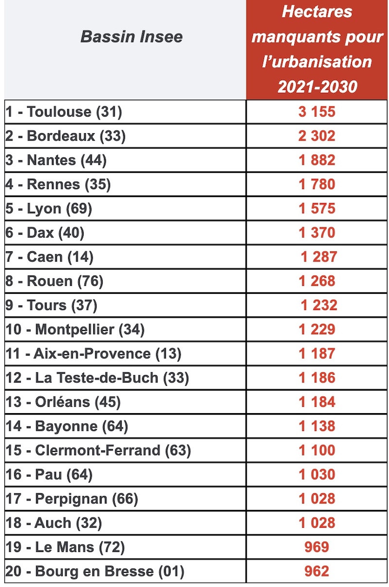 Hectares manquants pour l'urbanisation2021 2030