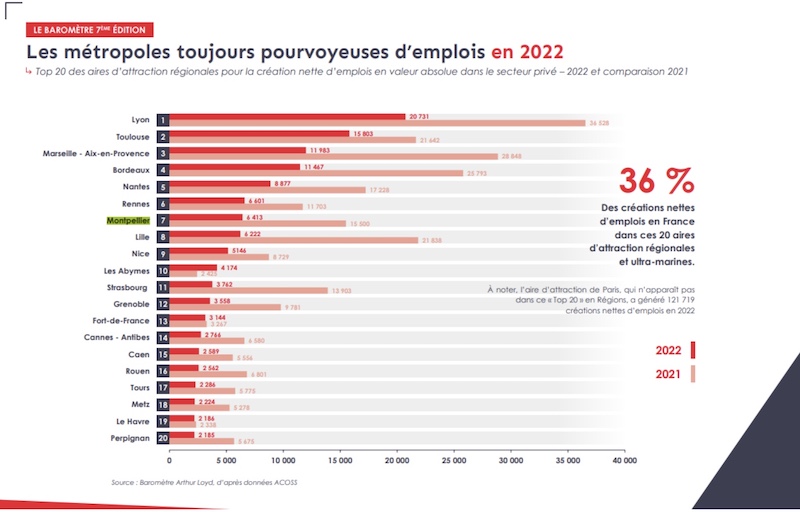 graphique taux d'emploi baromètre arthur loyd 2023