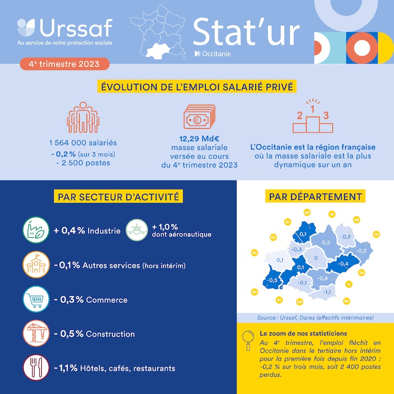 Urssaf secteur privé