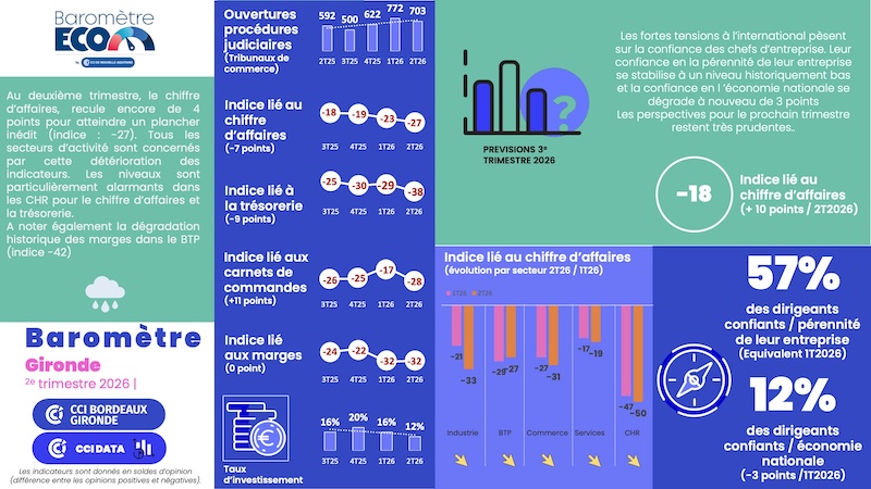 Economie Gironde barometre CCI 2