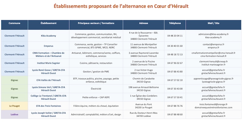 Clermontais aides aux entreprises